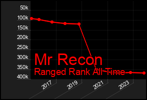 Total Graph of Mr Recon
