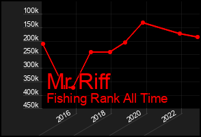 Total Graph of Mr Riff