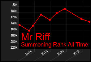 Total Graph of Mr Riff