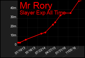 Total Graph of Mr Rory
