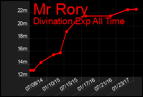 Total Graph of Mr Rory