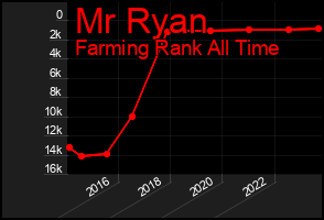 Total Graph of Mr Ryan