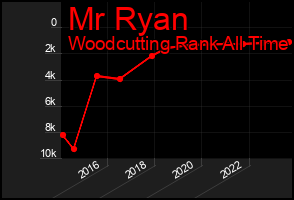 Total Graph of Mr Ryan
