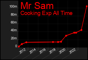 Total Graph of Mr Sam