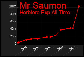 Total Graph of Mr Saumon