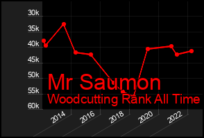 Total Graph of Mr Saumon
