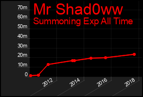 Total Graph of Mr Shad0ww