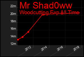 Total Graph of Mr Shad0ww
