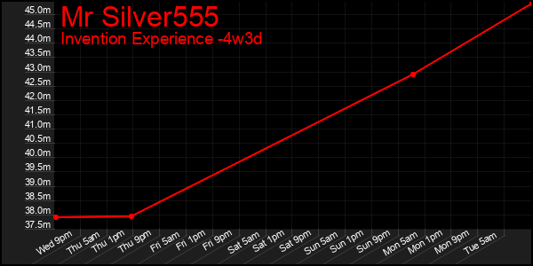 Last 31 Days Graph of Mr Silver555