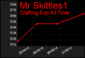 Total Graph of Mr Skittles1