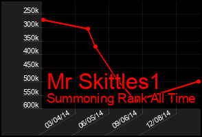 Total Graph of Mr Skittles1