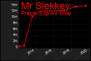Total Graph of Mr Slekkey