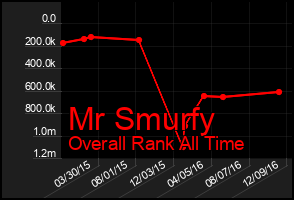 Total Graph of Mr Smurfy