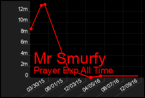Total Graph of Mr Smurfy