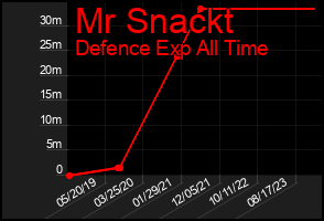Total Graph of Mr Snackt