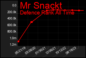 Total Graph of Mr Snackt