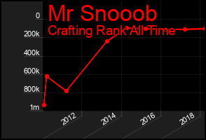 Total Graph of Mr Snooob