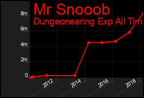 Total Graph of Mr Snooob
