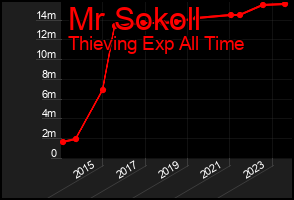 Total Graph of Mr Sokoll