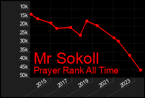 Total Graph of Mr Sokoll