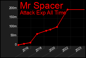 Total Graph of Mr Spacer