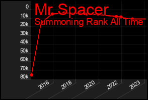 Total Graph of Mr Spacer