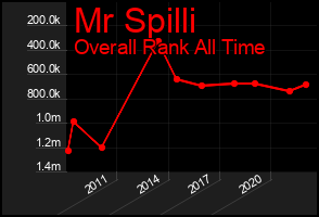 Total Graph of Mr Spilli