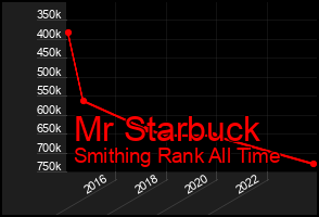 Total Graph of Mr Starbuck
