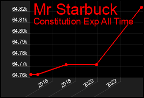 Total Graph of Mr Starbuck