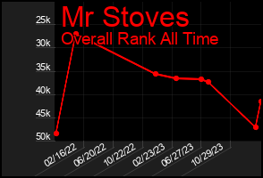 Total Graph of Mr Stoves