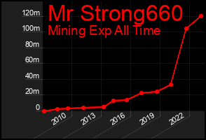 Total Graph of Mr Strong660