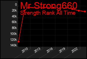 Total Graph of Mr Strong660