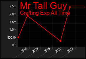 Total Graph of Mr Tall Guy