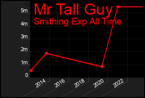 Total Graph of Mr Tall Guy