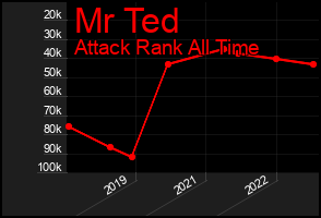 Total Graph of Mr Ted