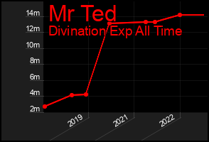 Total Graph of Mr Ted