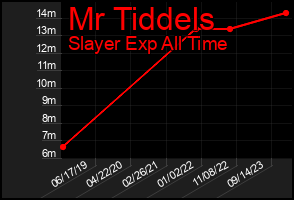Total Graph of Mr Tiddels