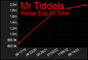 Total Graph of Mr Tiddels