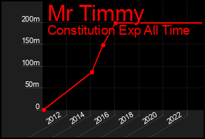 Total Graph of Mr Timmy