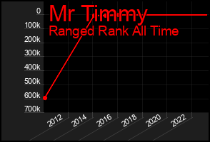 Total Graph of Mr Timmy
