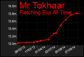 Total Graph of Mr Tokhaar