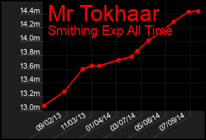Total Graph of Mr Tokhaar