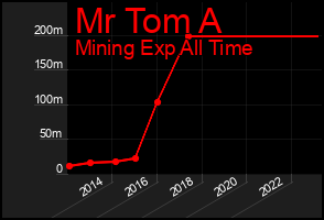 Total Graph of Mr Tom A