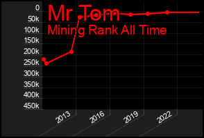 Total Graph of Mr Tom