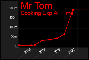 Total Graph of Mr Tom