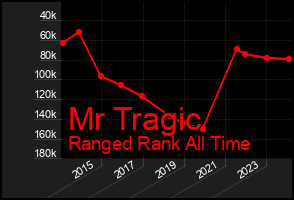Total Graph of Mr Tragic