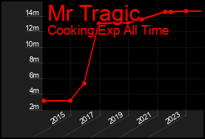 Total Graph of Mr Tragic