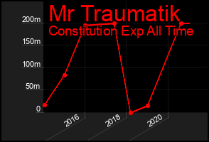 Total Graph of Mr Traumatik