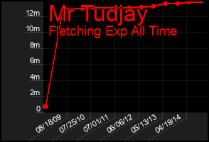 Total Graph of Mr Tudjay