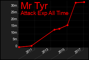 Total Graph of Mr Tyr